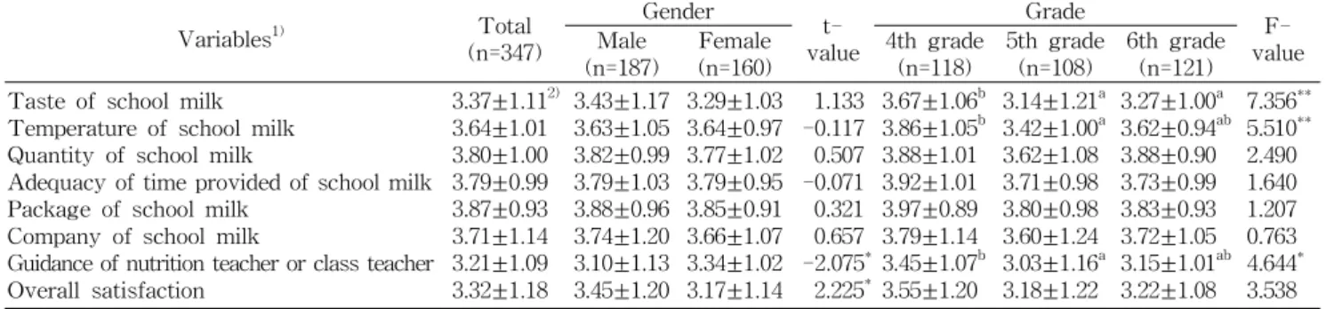 Table 4. Satisfaction on school milk program