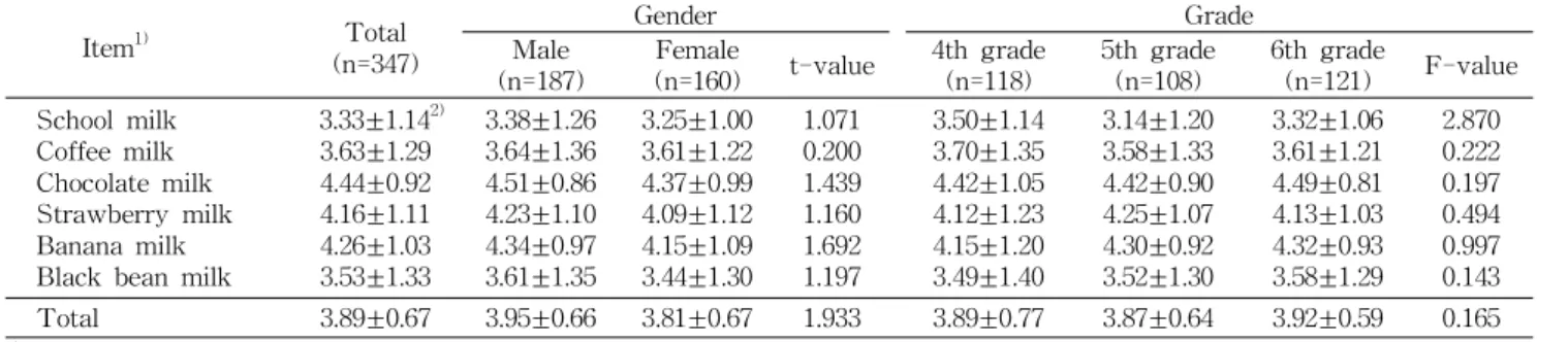 Table 6. Preference on school milk and flavored milk