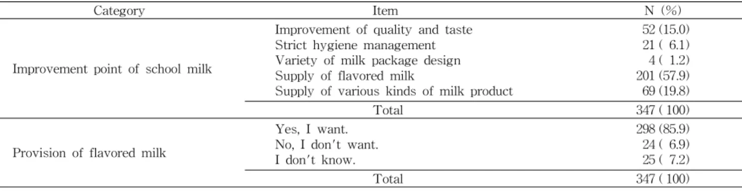 Table 7. Improvement of school milk program