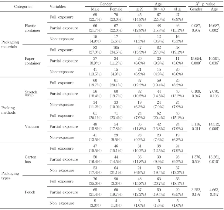 Table 9. Consumer preference on degree of the product exposure in the packaging (N, %)