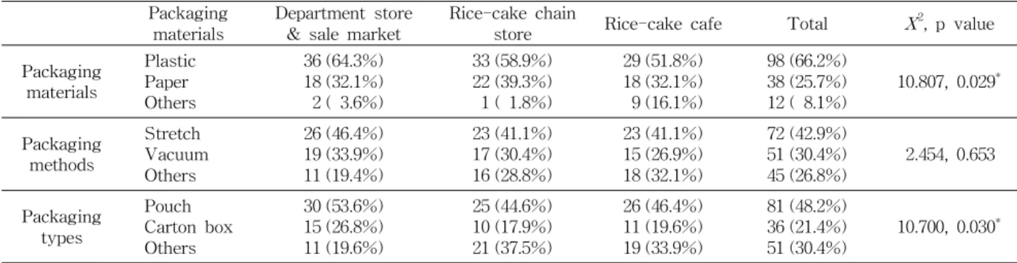 Table 2. Packaging characteristics for commercial Korean rice cakes according to different stores (N, %) Packaging