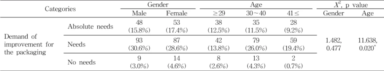 Table 4. Respondent's demand for improving the packaging of Korean rice cake (N, %)