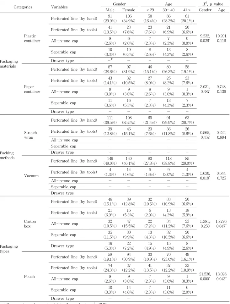 Table 5. Consumer preference on way to open for different packaging types (N, %)