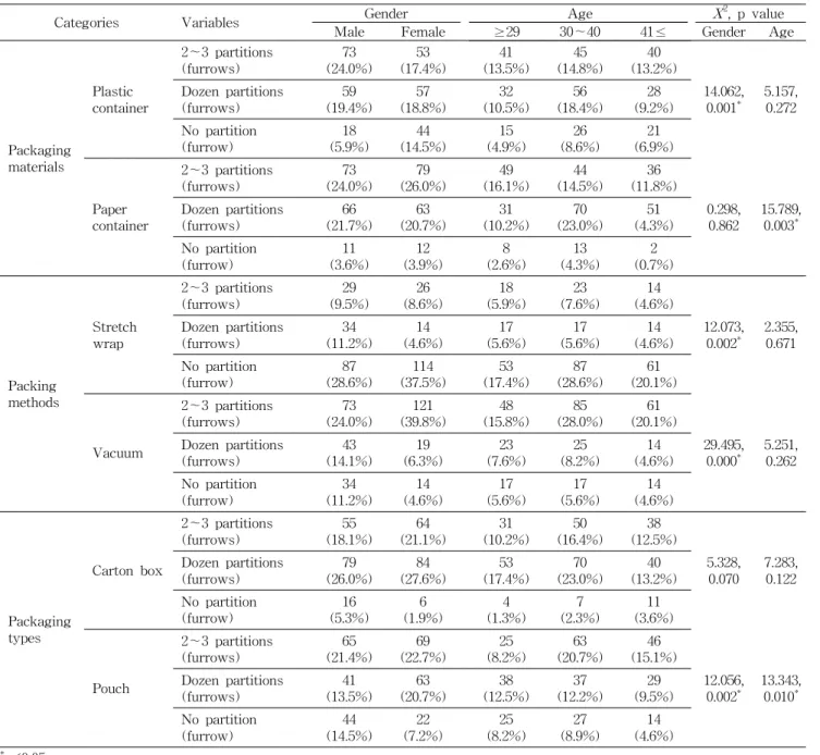 Table 6. Consumer preference on interior packaging design for Korean rice cakes (N, %)