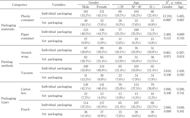 Table 7. Consumer preference on individual packaging for Korean rice cake (N, %)