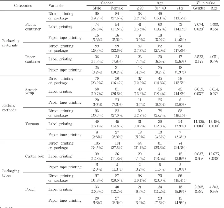 Table 8. Consumer preference on printing types for packaging (N, %)