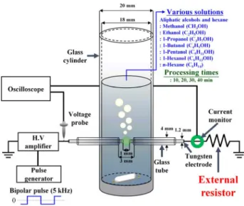 Fig. 1.  Schematic diagram of experimental setup employed in this  study for solution plasma experiments and synthesis of carbon  nanopar-ticles.