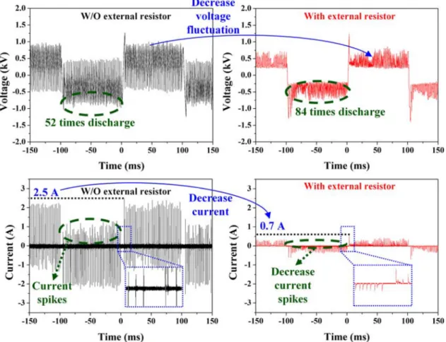 Fig. 3.  Measured voltage and current waveforms during discharge in ethanol solution sample without (black, left) and with external resistor (red, right).