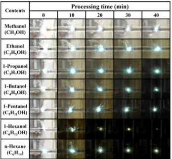 Fig. 5.  Changes in precipitation and dispersion of carbon nanoparticle  suspensions synthesized from various aliphatic alcohols and n-hexane  relative to various process times using solution plasma process: (a) before  (initial) and (b) after 24 hours at 
