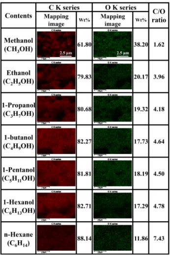 Fig. 7.  EDS elemental mapping images, detailed chemical element  composition (wt%), and C/O ratio based on EDS composition of carbon  and oxygen containing-thin films using hot-plate deposition method  after 40 min plasma synthesis of carbon nanoparticles