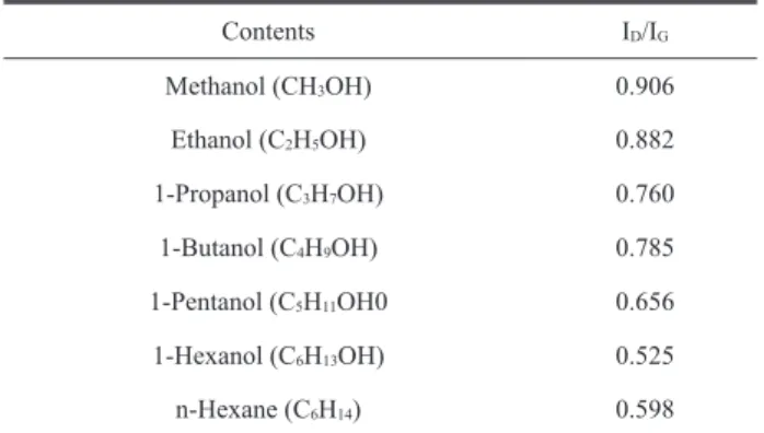 Table 1.  I D /I G  ratio for obtained Raman spectra of carbon-con-
