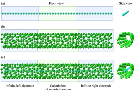 Fig. 1.  Simulation models for electro-transportation on (a) isolated LCCs, (b) individual SWCNTs, and (c) LCCs-encapsulated SWCNTs.
