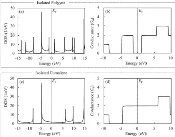 Fig. 2.  Density of states (DOS) and quantum conductance for an  isolated (a, b) polyyne and (c, d) cumulene.