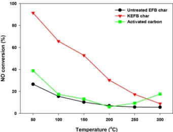 Table 1.  Specific surface areas and total pore volumes of EFB  biochars