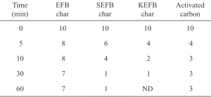 Table 4.  Hydrogen sulphide concentration (ppm) in the Tedlar  bag after adsorption by EFB biochars and activated carbon