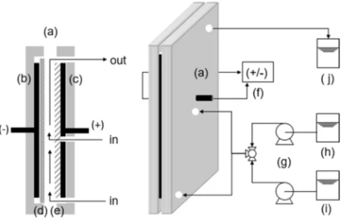 Fig. 1.  Schematic view of the lithium recovery system using electrodes:  (a) test cell, (b) activated carbon electrode, (c) HMO electrode, (d) anion  exchange membrane, (e) porous urethane spacer, (f ) potentiostat, (g)  peristaltic pump, (h) Li-solution 
