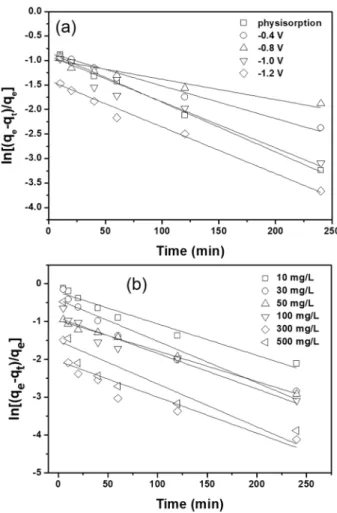 Fig. 4.  Plots of the pseudo-first-order kinetics model with (a) different  electrical potentials at 100 mg L –1  and (b) different initial concentrations 
