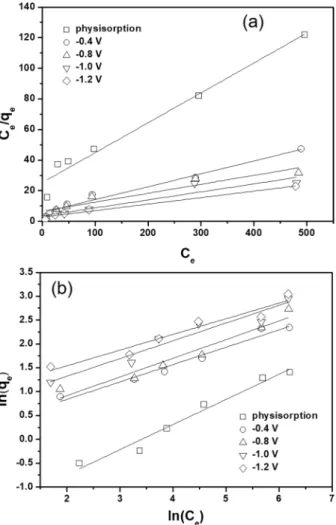 Table 2.  Parameters determined by plotting the Langmuir and Freundlich isotherms for the electrosorption performance of the HMO and ACP 