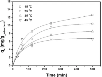 Fig. 7.  Electrosorption kinetics of lithium ions at various solution tem-