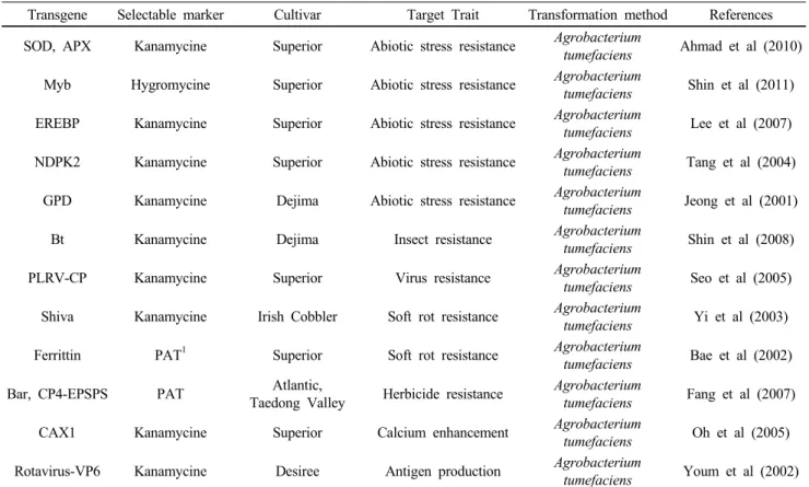 Table 1 The list of transgenic potato lines developed by Korean research group