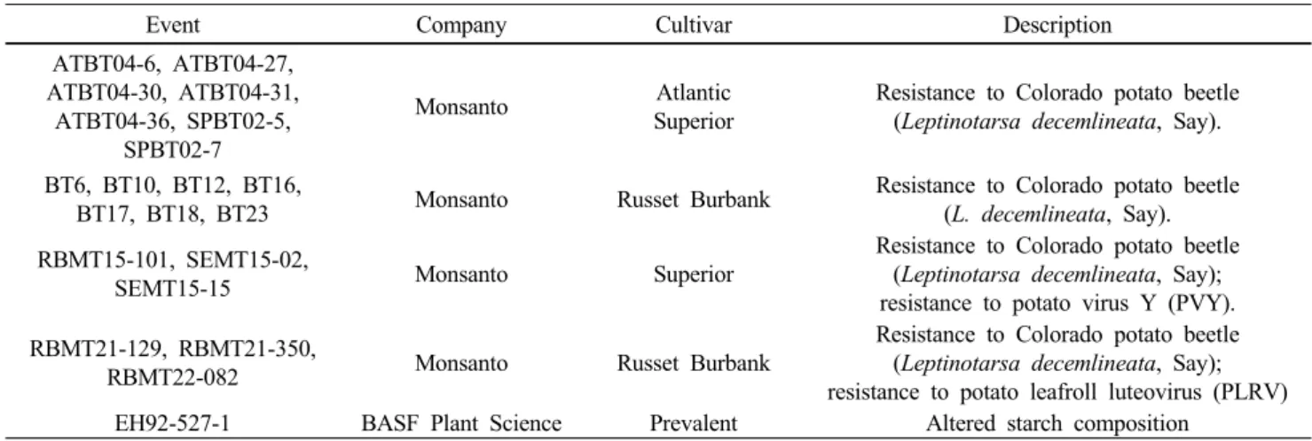 Table 2 The list of commercialized transgenic potato in the world