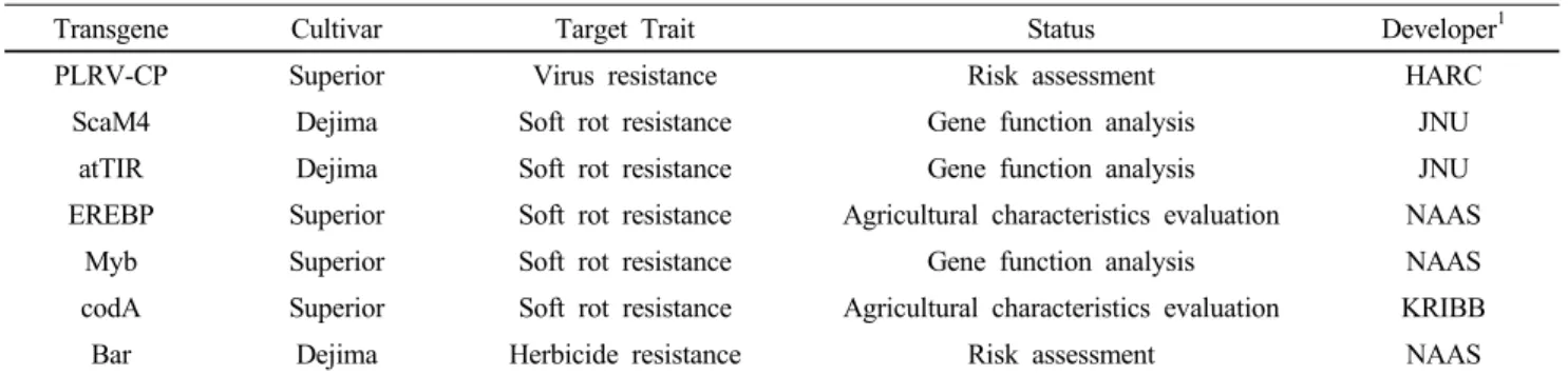 Table 3 The status of transgenic potato lines ongoing research for the commercialization