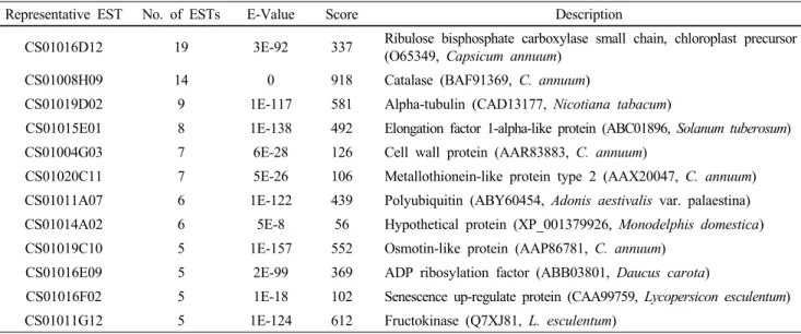 Table 2 The 12 most abundant contigs from the ESTs