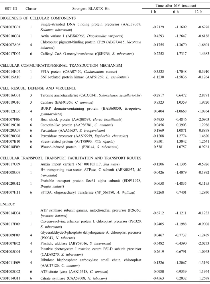 Table 3 Functional classification of transcripts differentially regulated by MV treatment in hot pepper