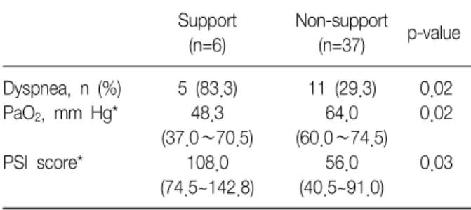 Table 3. Significant variables of 43 patients with pneumo- pneumo-nia in novel influenza A  (H1N1)  infection according  to  the mechanical  ventilation  support  required