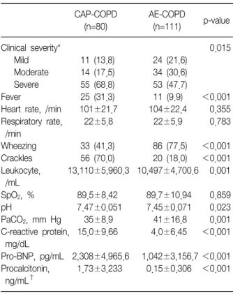 Table  1.  Baseline  characteristics  of  the  subjects CAP-COPD AE-COPD p-value (n=65) (n=82) Age  72±7.6 71±8.7 0.162 Male 60  (92.3)  53  (64.6) ＜0.001 Current-smoker 19  (29.2)  17  (20.7) 0.234 FEV 1 ,  %  pred