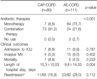 Table  3.  Potential  bacterial  pathogens* CAP-COPD  (n=80) AE-COPD  (n=111) Unknown  pathogens 59  (73.7) 90  (81.1) Identified  pathogens 21  (26.3) 21  (18.9)     S