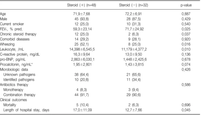 Table  5.  Comparison  of  clinical  data  and  outcomes  according  to  systemic  steroid  therapy  in  patients  with  community-  acquired  pneumonia  and  chronic  obstructive  pulmonary  disease