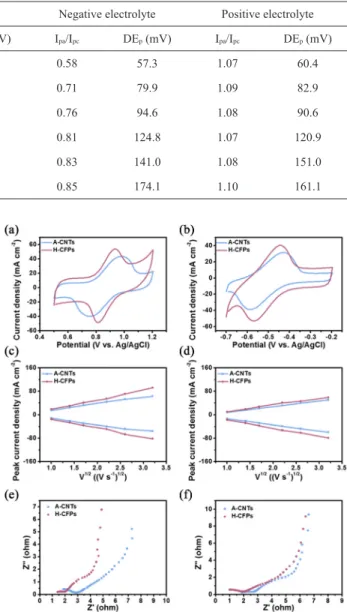Fig. 4.  Cyclic voltammograms of the A-CNT and H-CFP electrodes (a)  VO 2+ /VO