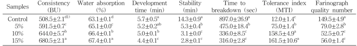 Table 3. Farinogram parameters of the bread flour added with different amount of black garlic extract Samples Consistency