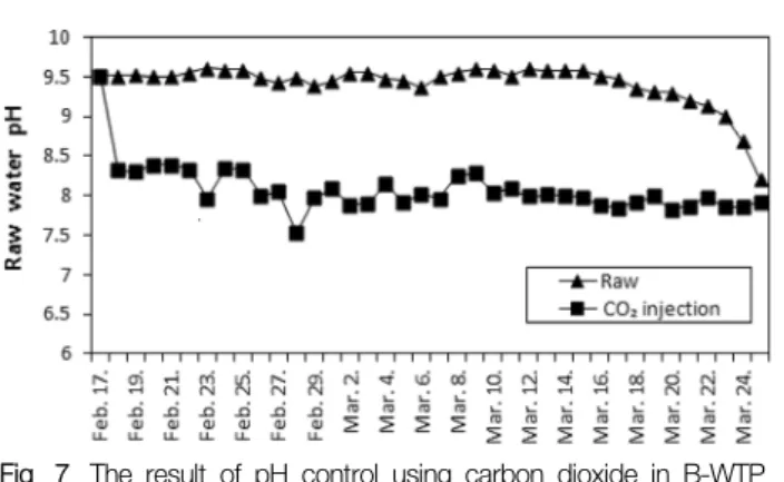 Fig.  7.  The  result  of  pH  control  using  carbon  dioxide  in  B-WTP.