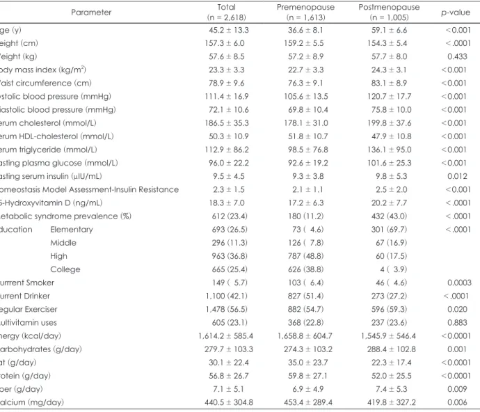 Table 1. Baseline data of subjects included in this study, classified according to menopausal status
