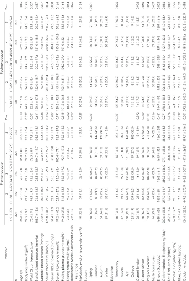 Table 2. Characteristics of subjects included in this study according to quintiles of serum 25-hydroxyvitamin D concentration VariablePremenopauseP trenPostmenopausePtrend 1 (≤11.57)2 (11.58-14.57)3(14.58-17.97)4(17.98-22.76)5(≥22.77)1(≤13.31)2(13.32-17.49