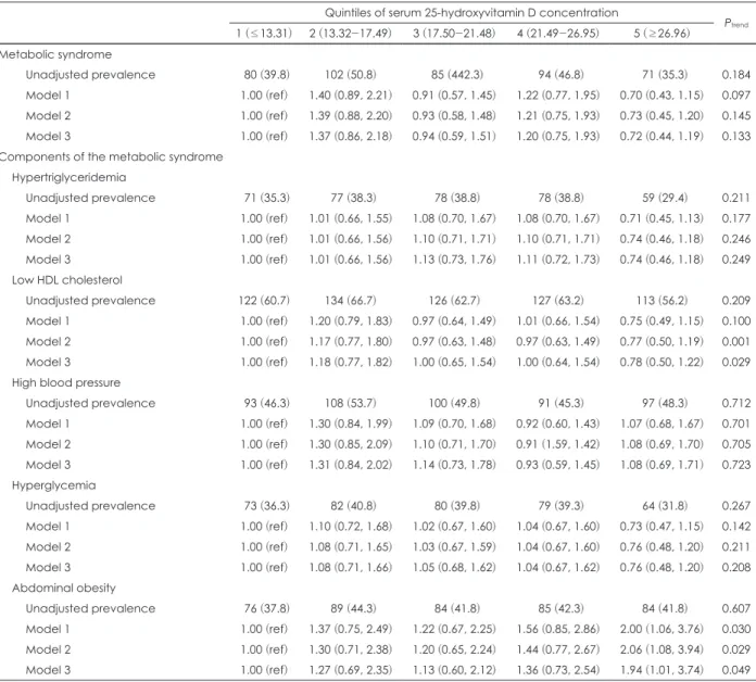 Table 4. Adjusted odd ratios (ORs) and 95% confidence intervals (CIs) of having the metabolic syndrome by serum 25-hydroxyvitamin  D quintiles among 1,005 postmenopausal women