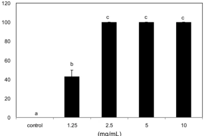 Fig. 4. Effects of Polygonum cuspidatum on platelet ag- ag-gregation. Measurement of adenosine diphosphate (ADP)-induced platelet aggregation in Polygonum cuspidatum