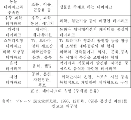 표 2. 테마파크의 유형 (주제별 분류) 출처:  ブレーソ 誠文堂新光社, 1996, 12月号, (일본 통산성 자료)를  참고로 재구성 이러한  테마파크의  구성  요소는  일반적인  레저시설과  다른  명확 한  중심  테마와  비일상적이고  배타적  공간에서  연속성을  창조하 여 관람객에게 통일된 이미지를 제공하는 공간이다