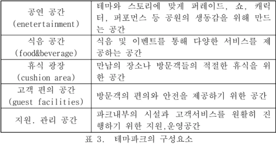표 3.  테마파크의 구성요소 출처 : 엄서호, 『레저 산업론』(학현사, 2002), p.178을 참고로 재구성. 3. 테마파크의 특징 테마파크는  기존의  공원들과  다른  특징을  보유하고  있으며,  이를 고유 주제성, 시설물과의 통일성, 공간의 비일상성, 배타성 으로  구분하여  볼  수  있다