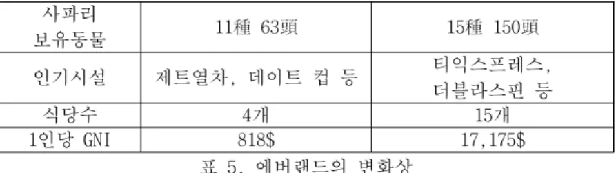 표 5. 에버랜드의 변화상 출처 : 에버랜드 홍보마케팅 자료, 2011년 2. 국내 테마파크 개념에 대한 주제 인식도 분석 1) 조사설계  본 연구는 테마파크에서 콘텐츠의 문화적 요소에 대해 총 52개  문항을  선택하여  테마파크의  주제와의  동일성  인식,  향수,  테마 파크의  자국  문화  구현을  위한  현지화를  측정하였다