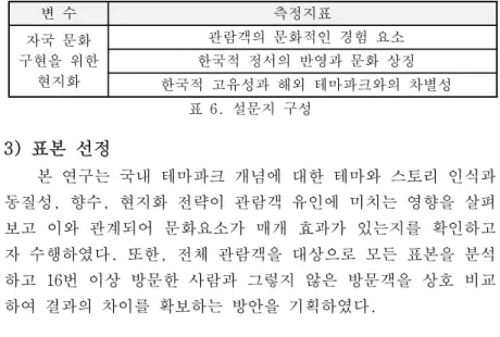 표 6. 설문지 구성 3) 표본 선정  본 연구는 국내 테마파크 개념에 대한 테마와 스토리 인식과  동질성, 향수, 현지화 전략이 관람객 유인에 미치는 영향을 살펴 보고  이와  관계되어  문화요소가  매개  효과가  있는지를  확인하고 자 수행하였다