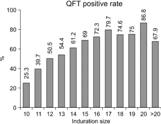 Figure 2. Number of students according to tuberculin skin test  induration  size  (mm).
