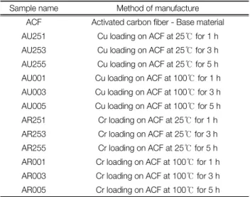 Table  2.  Preparation  variables  conditions  of  ACF  samples