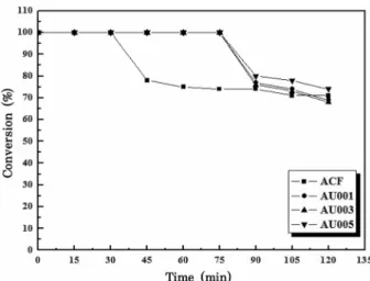 Fig.  4.  Performance  evaluation  results  of  Cu  loaded  ACF  (Loa- (Loa-ded  metal: Cu,  preperation  temp.: 25℃,  S.V