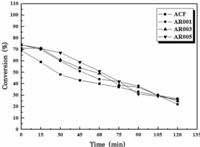 Fig.  14.  Performance  evaluation  results  of  Cr  loaded  ACF  (Loa- (Loa-ded  metal: Cr,  preperation  temp.: 100℃,  S.V