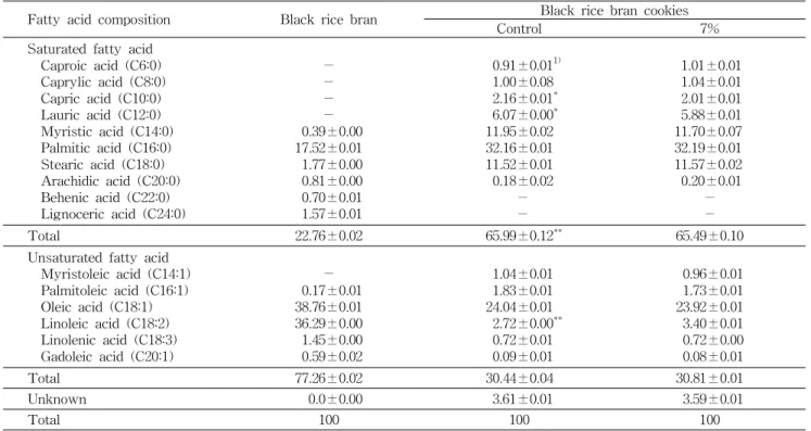 Table 3. Fatty acid composition of black rice bran and black rice bran cookies (%)
