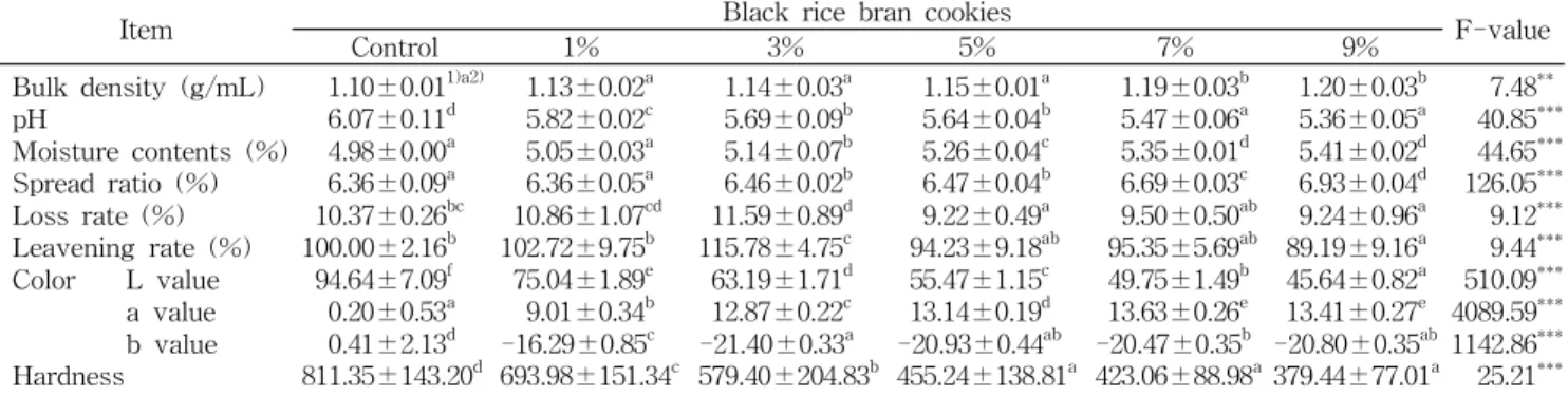 Fig. 3. Correlation between total phenol content (mg GAE/