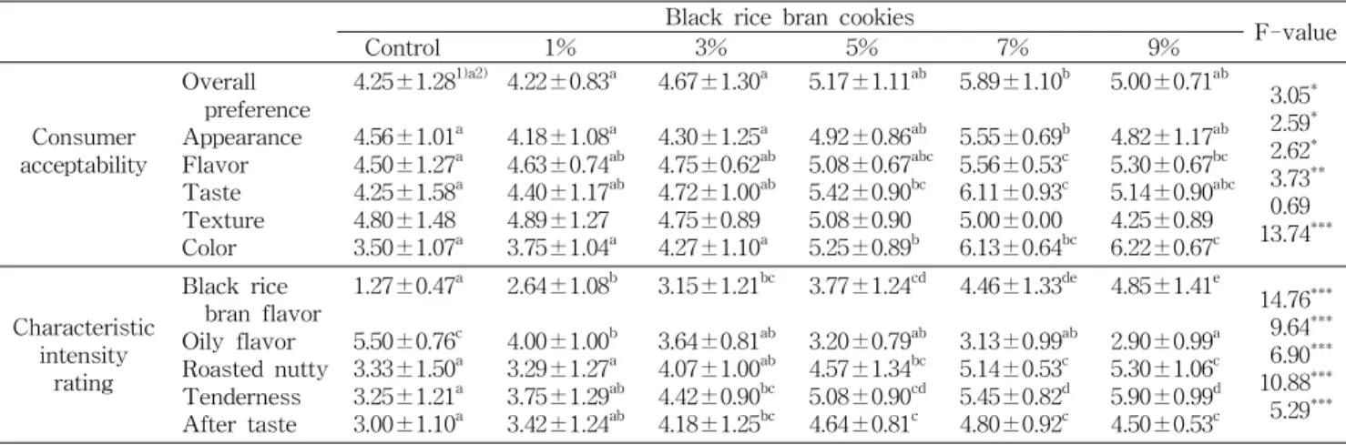 Table 6. Sensory evaluation of black rice bran cookies prepared with different addition of black rice bran powder Black rice bran cookies